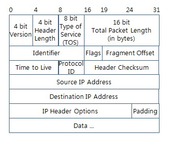 network_layer_header